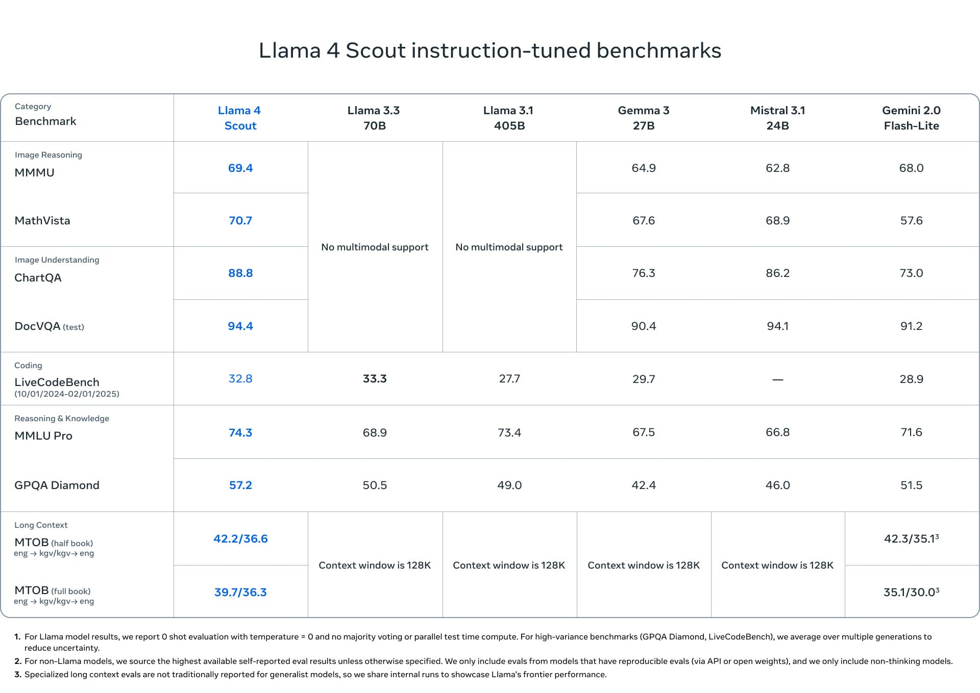 llama-4-scout-benchmarks